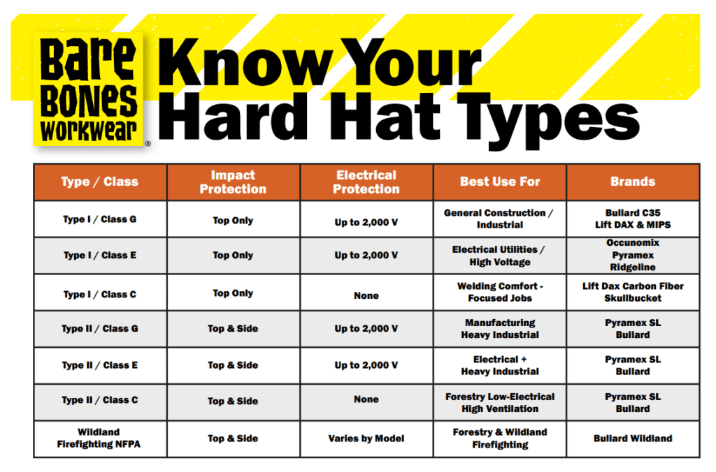 Infographic showing different hard hat types by Bare Bones Workwear, detailing impact and electrical protection, best uses, and recommended brands for each. Includes Type I Class G, E, C, Type II Class G, E, C, and Wildland Firefighting NFPA categories.